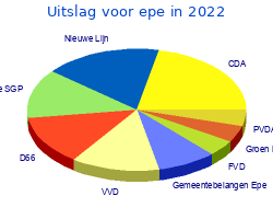 Zetelverdeling gemeenteraad epe in 2022