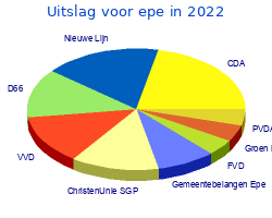 Zetelverdeling gemeenteraad epe in 2022
