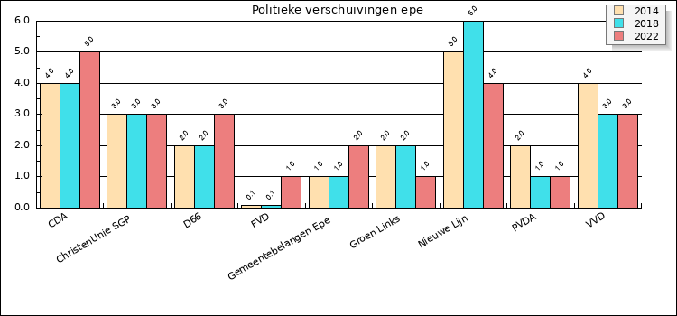 Grafiek met politieke verschuivingen in Epe